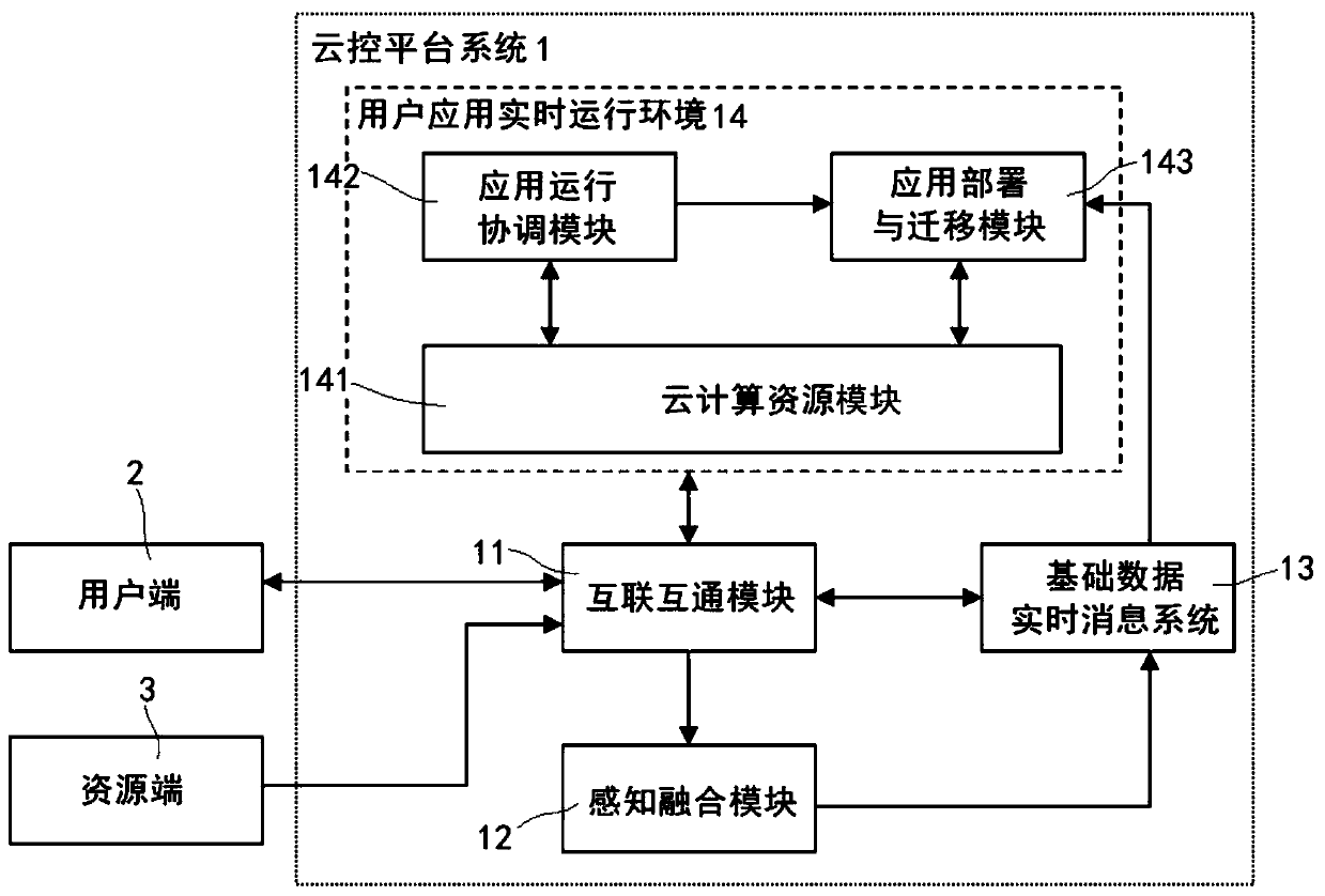 A cloud control platform system for vehicle-vehicle and vehicle-road collaboration and a collaboration system and method