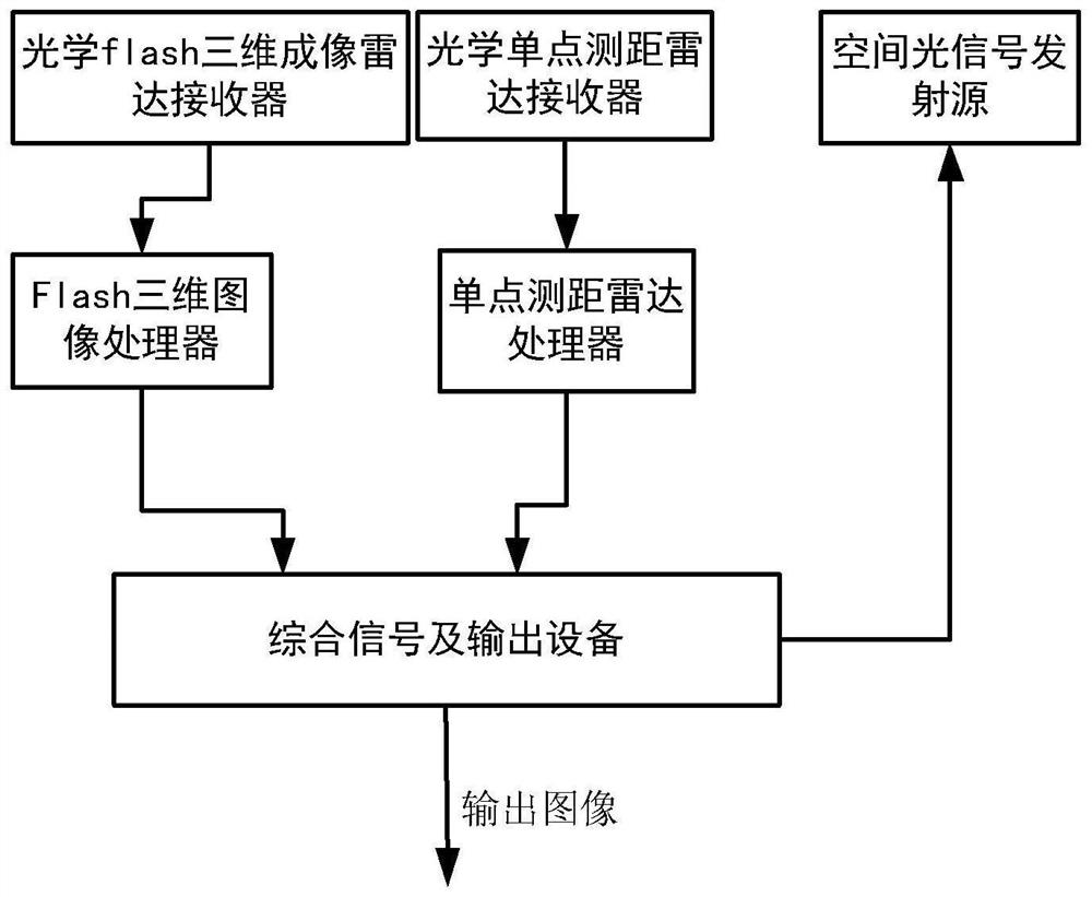 Judgment method suitable for optical flash three-dimensional imaging radar interference