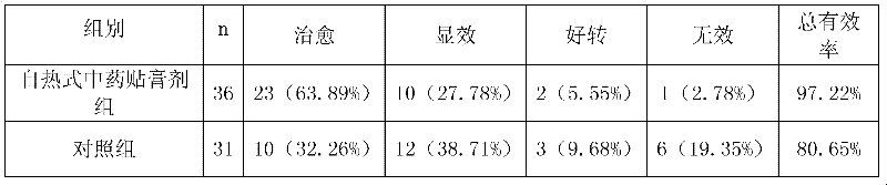 Self-heated traditional Chinese medicine (TCM) emplastrum for improving pelvic inflammation