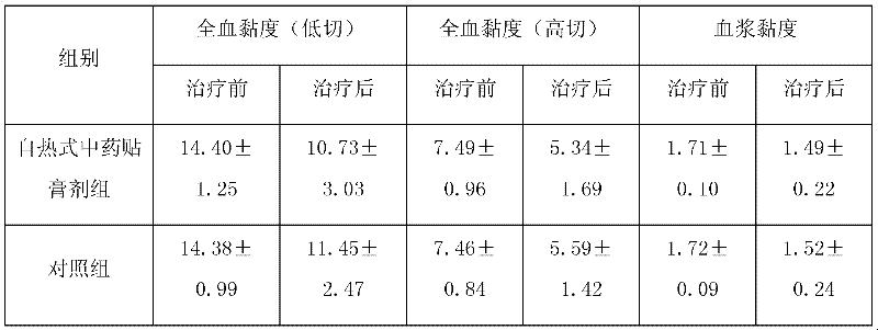 Self-heated traditional Chinese medicine (TCM) emplastrum for improving pelvic inflammation