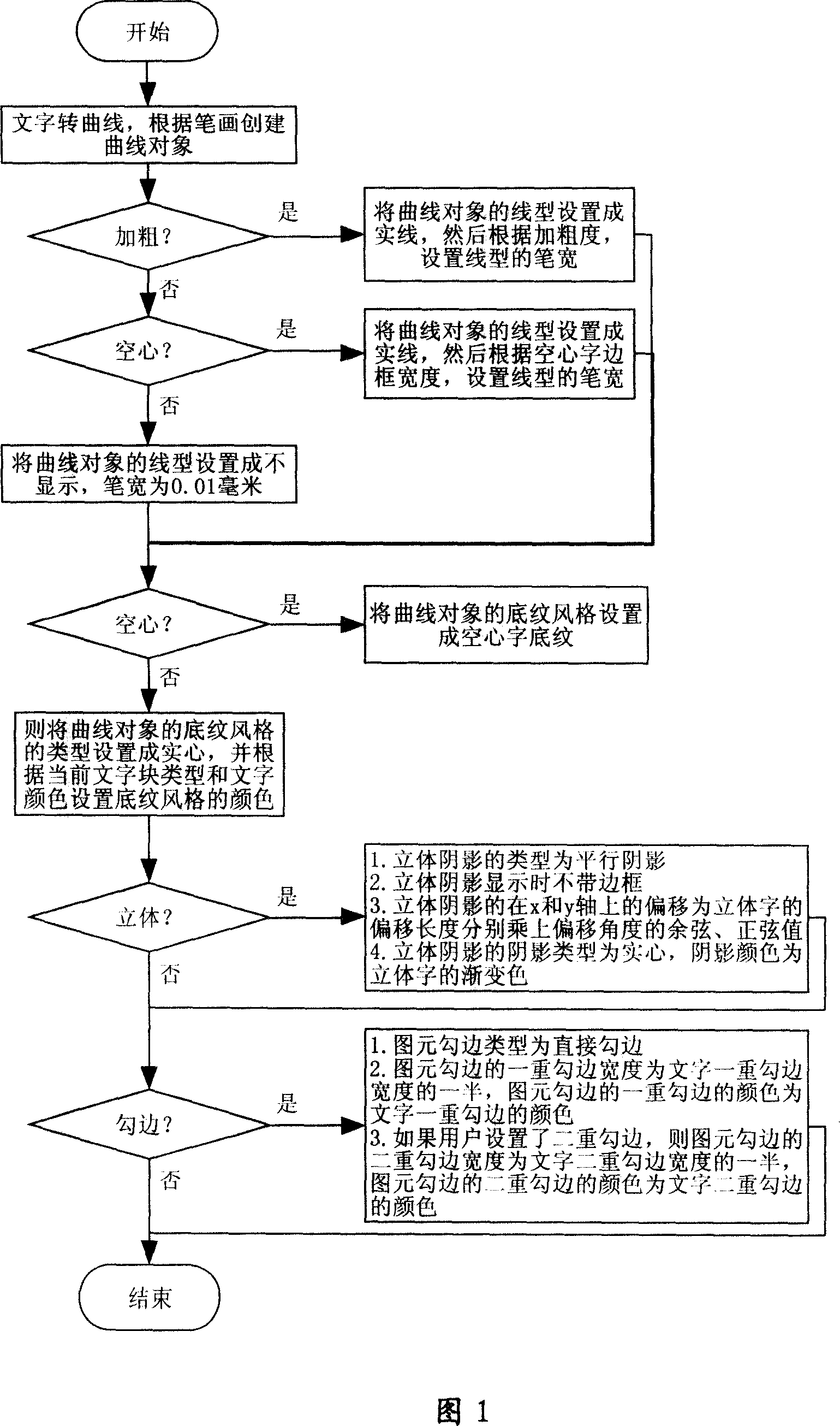 Method for changing literal to curved line