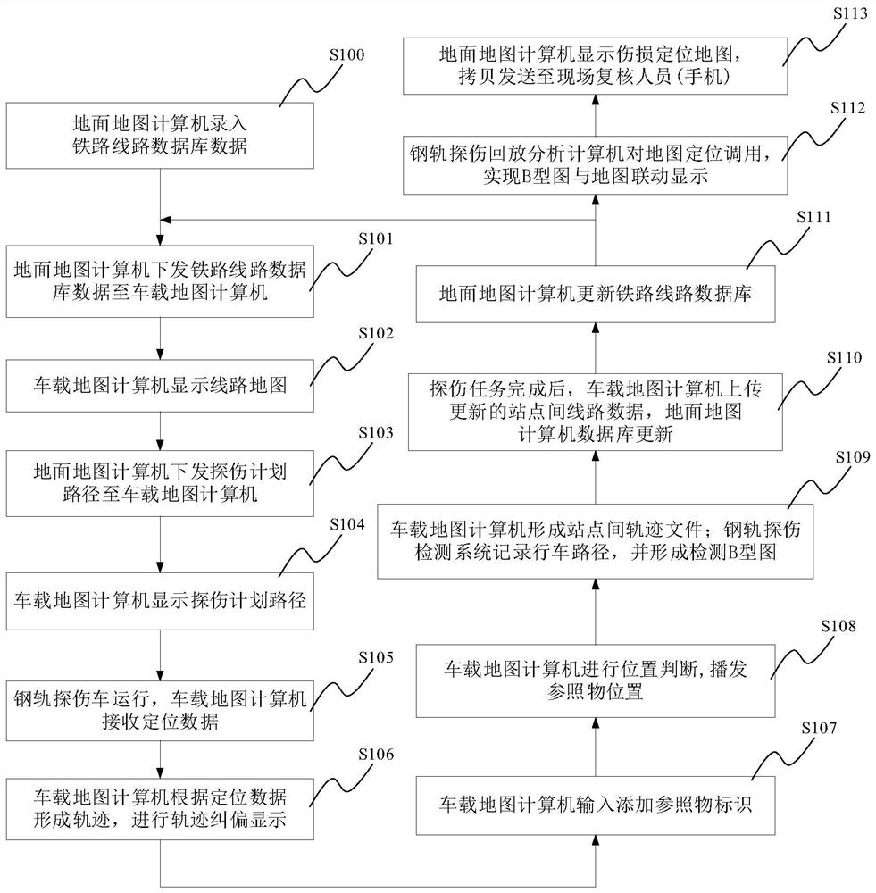 Rail flaw detection car management map forming method