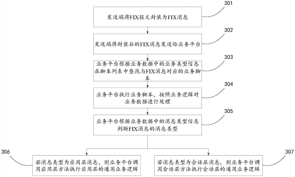 Service implementation method, device and system for financial information exchange (FIX) protocol