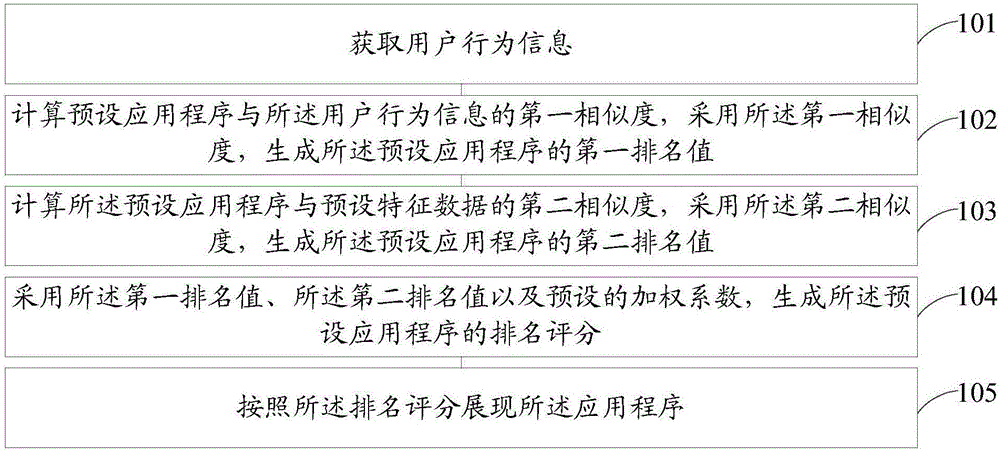 Application program recommend method and device