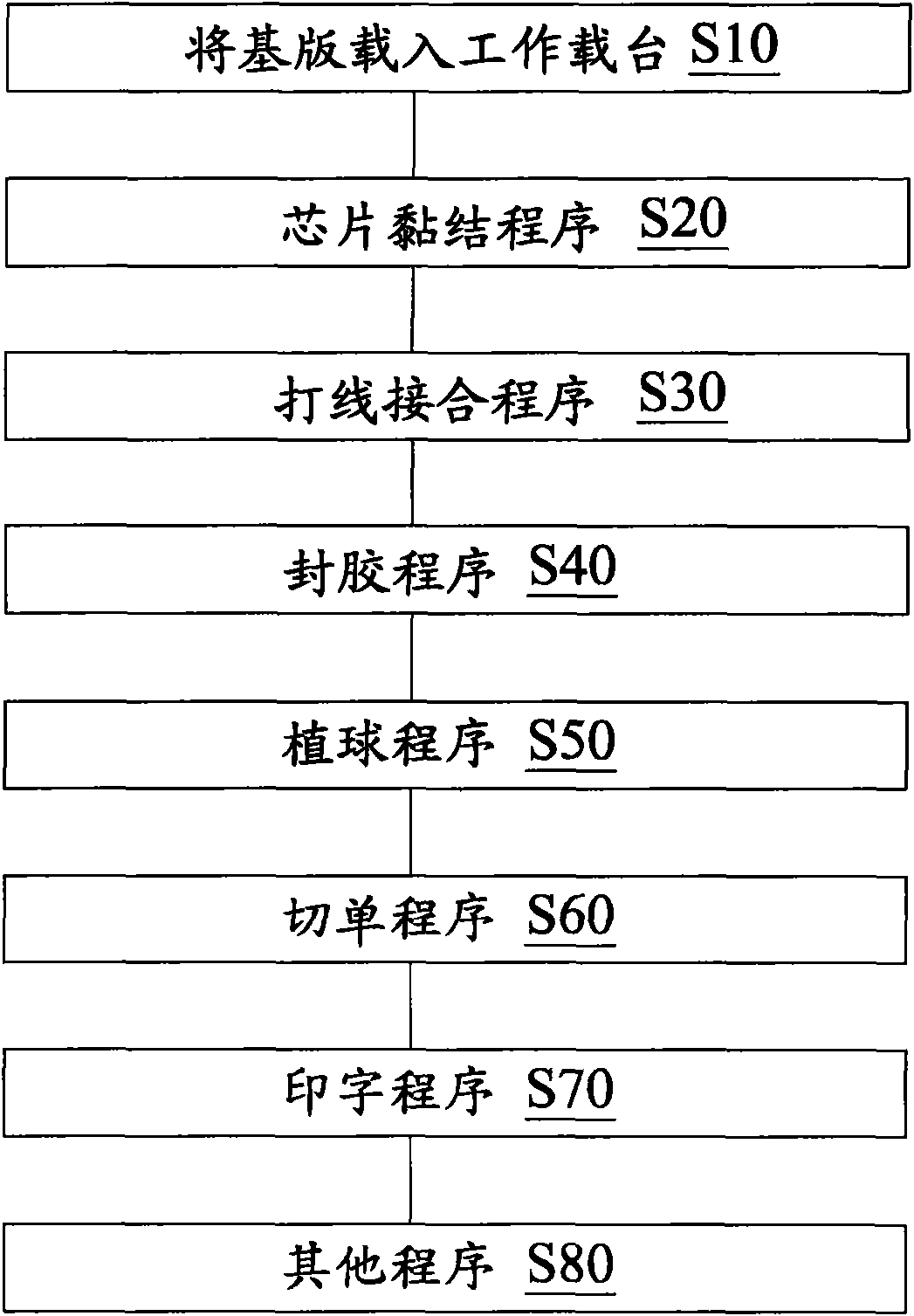 Electronic packaging method and device