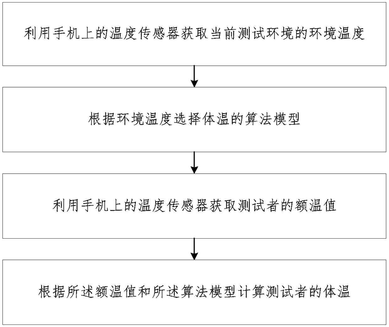 Body temperature testing method and system of smart phone