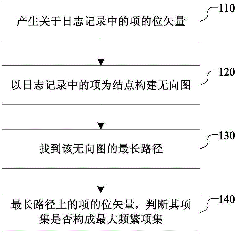 Method and device for log association analysis