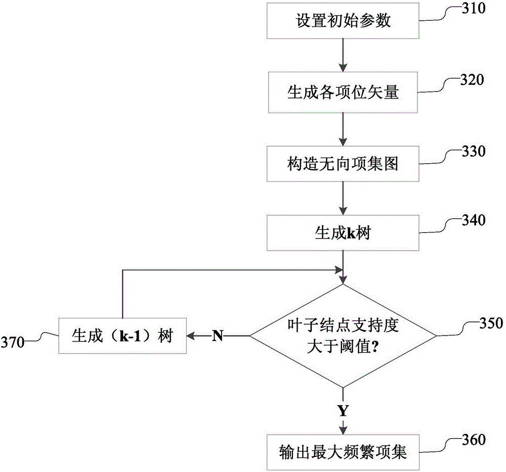 Method and device for log association analysis