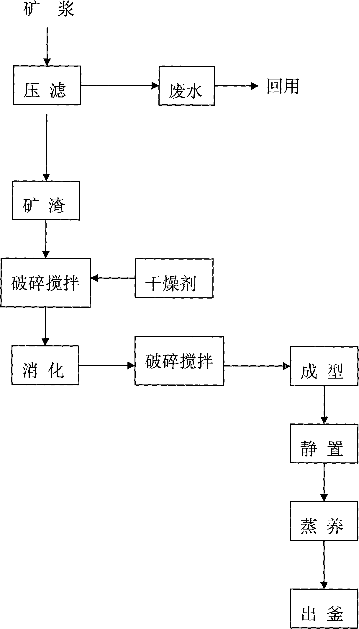 Comprehensive treatment method for mine tailing