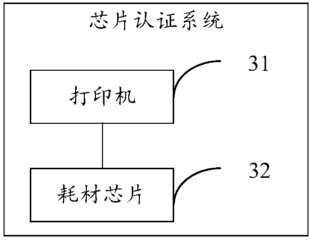 Chip authentication method, system, printer, consumable chip and consumable cartridge