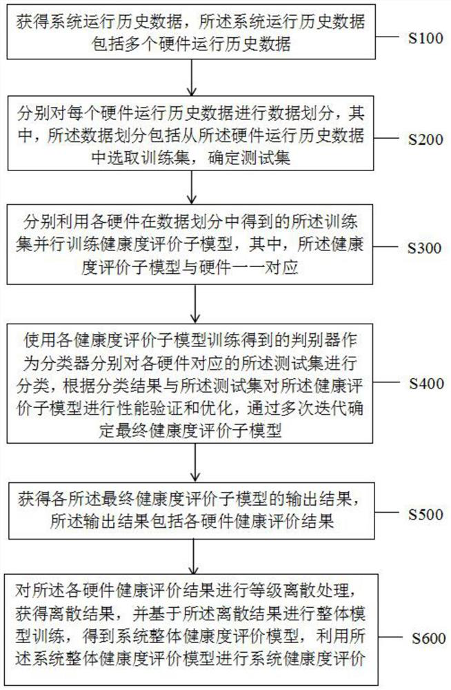 Natural gas pipeline remote maintenance control system health degree evaluation method and system