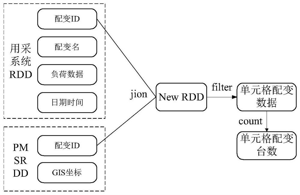 A large data partition processing method for distribution network based on spark computing engine