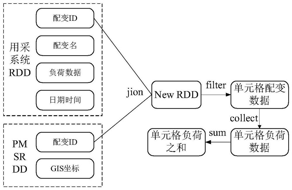 A large data partition processing method for distribution network based on spark computing engine