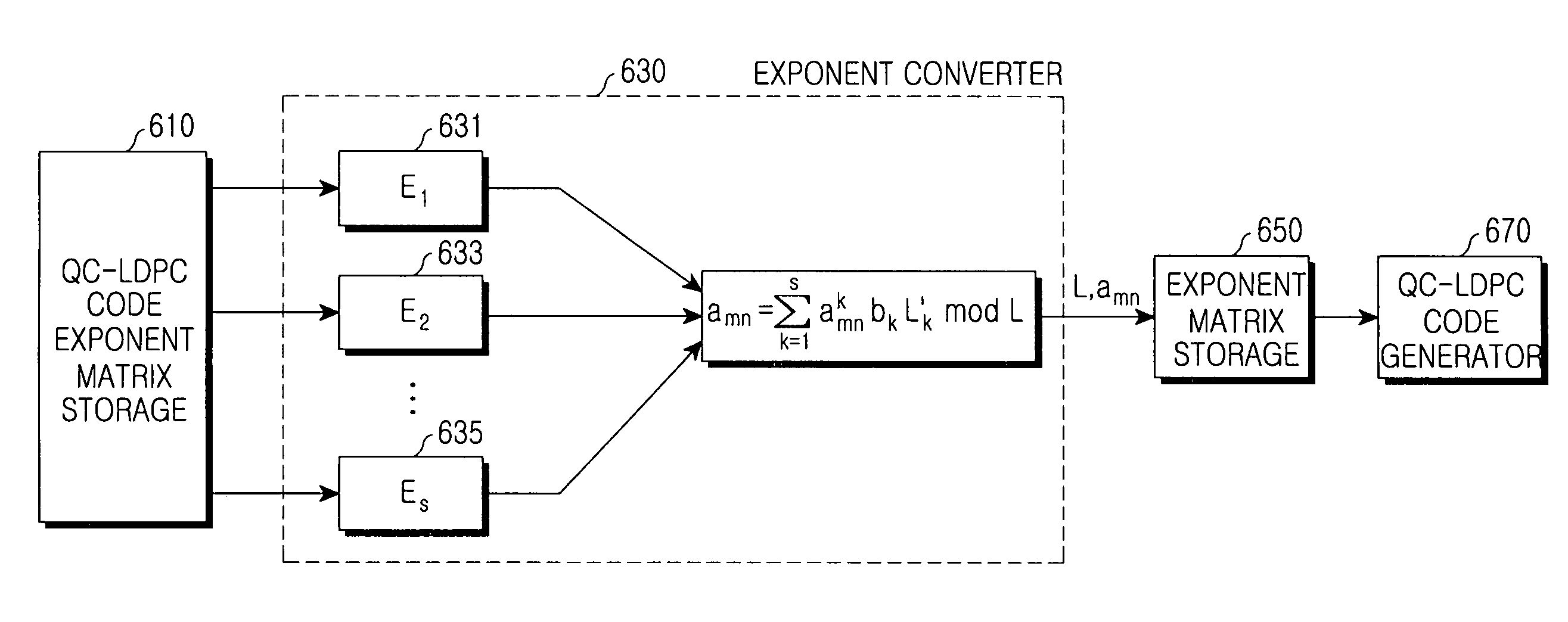 Method of generating quasi-cyclic low density parity check codes and an apparatus thereof