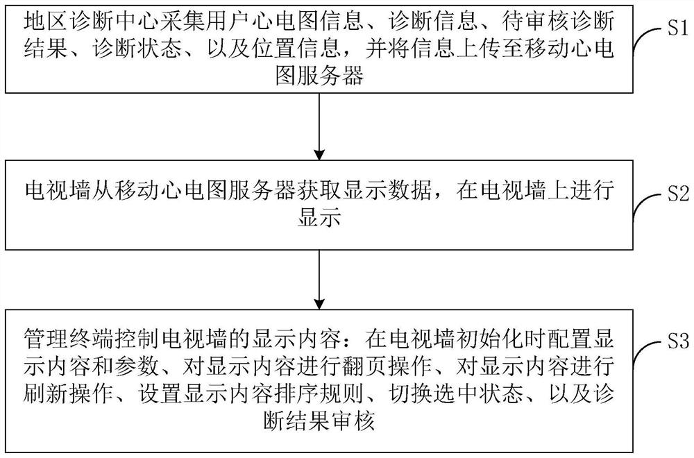 A big data medical information display system and display method thereof