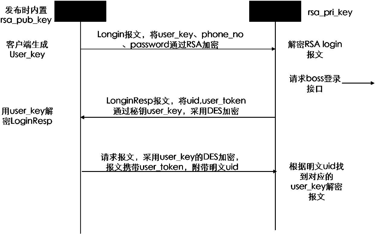 Mobile client user dynamic secret key encrypted communication method based on HTTP protocol