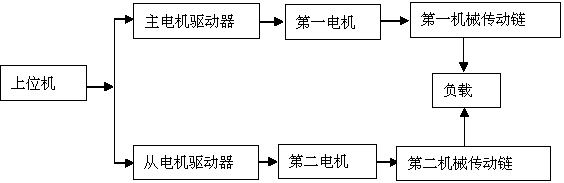 Double-motor coaxial driven backlash elimination control system and backlash elimination control method thereof