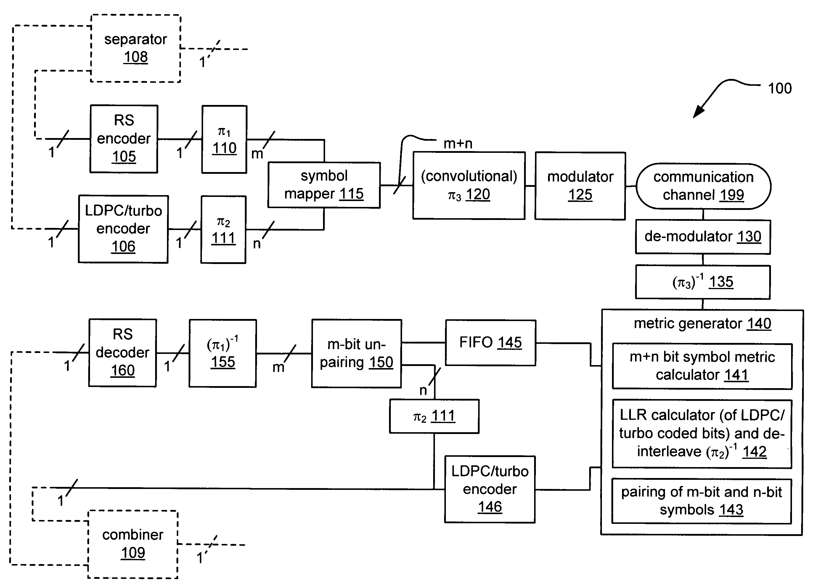 System correcting random and/or burst errors using RS (Reed-Solomon) code, turbo/LDPC (Low Density Parity Check) code and convolutional interleave