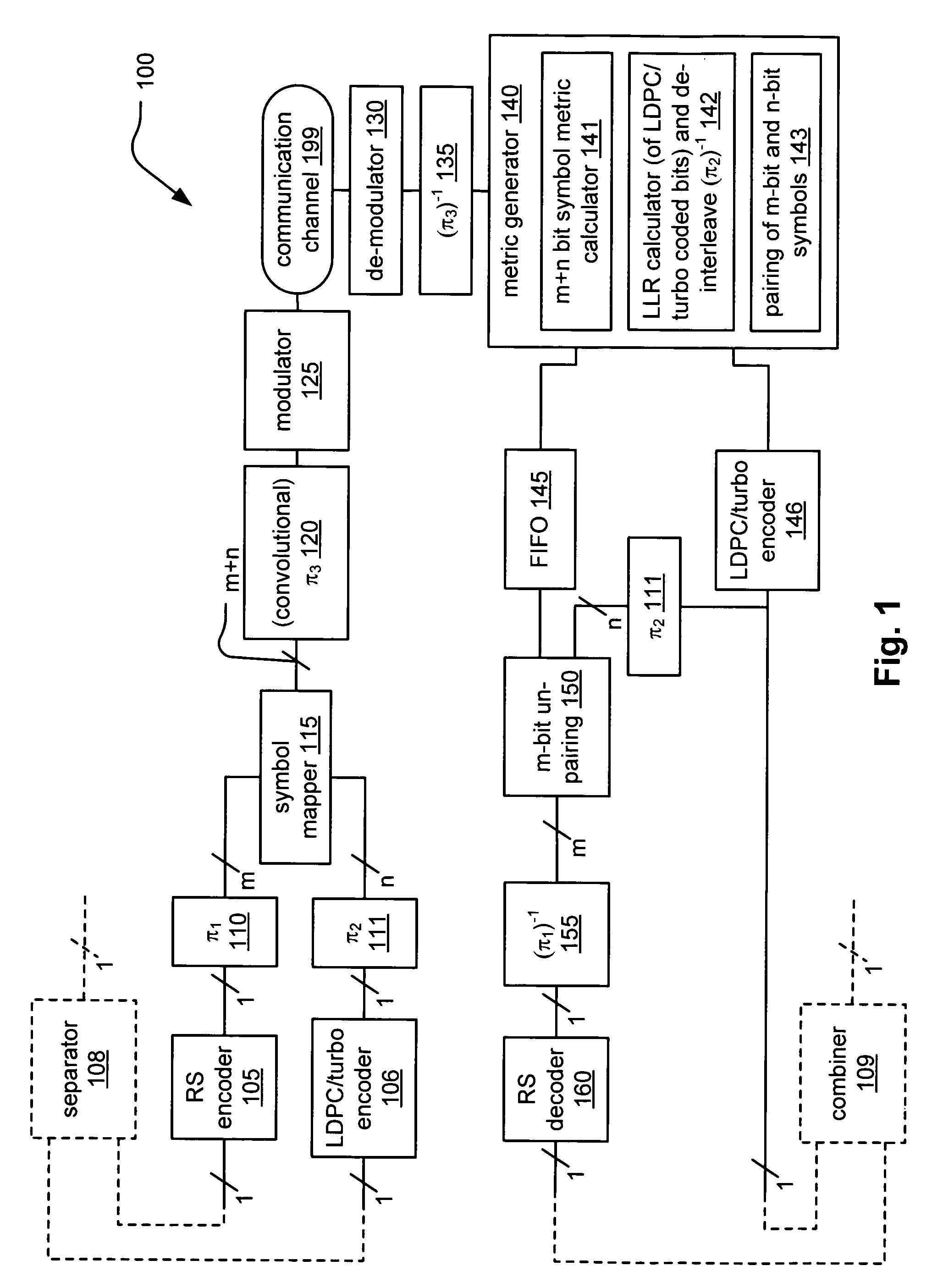 System correcting random and/or burst errors using RS (Reed-Solomon) code, turbo/LDPC (Low Density Parity Check) code and convolutional interleave