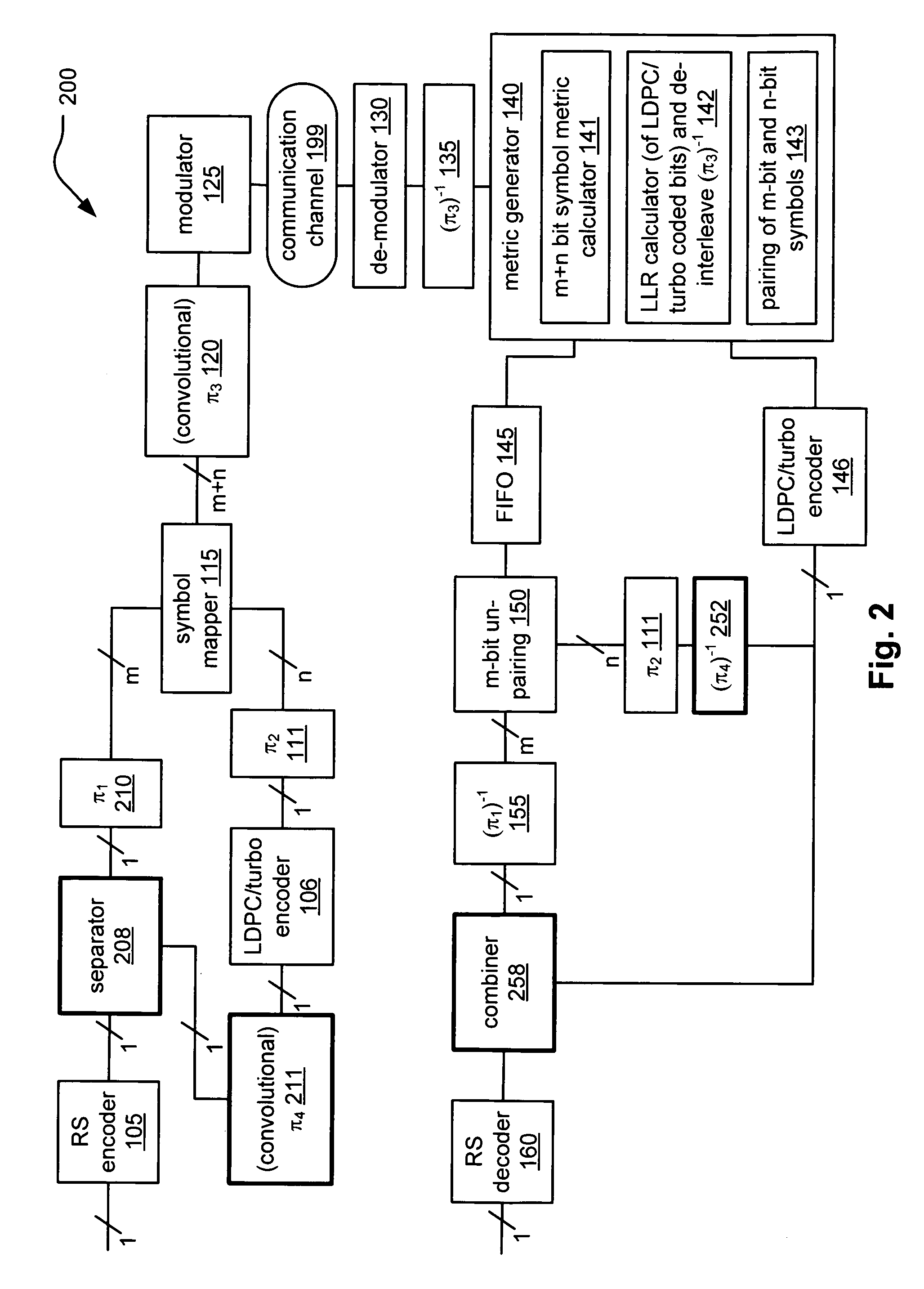 System correcting random and/or burst errors using RS (Reed-Solomon) code, turbo/LDPC (Low Density Parity Check) code and convolutional interleave