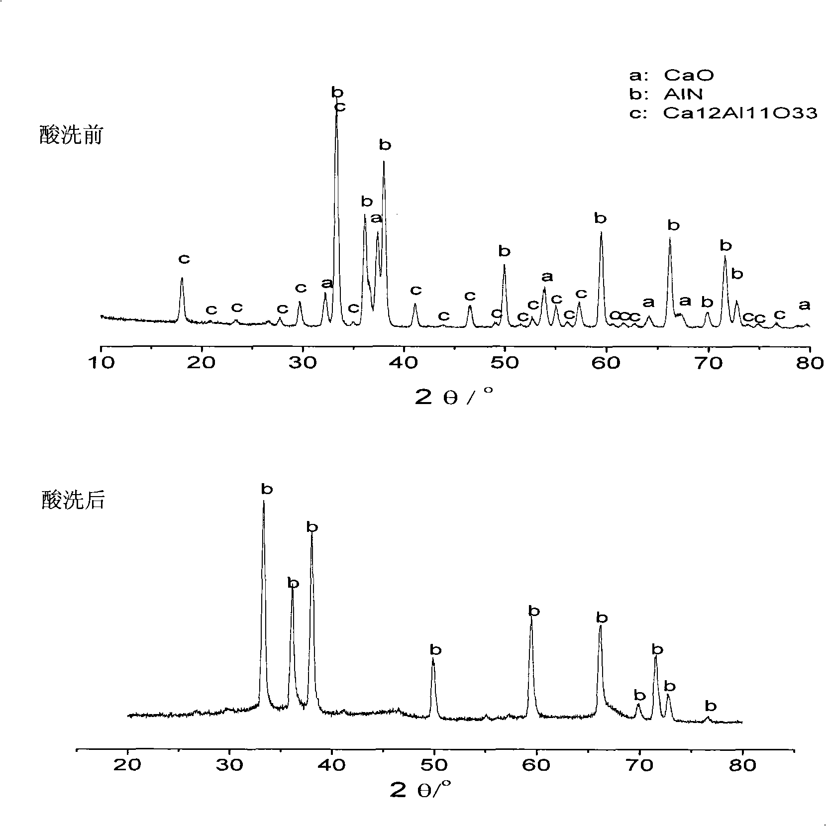 Preparation method for low-oxygen spherical aluminum nitride powder