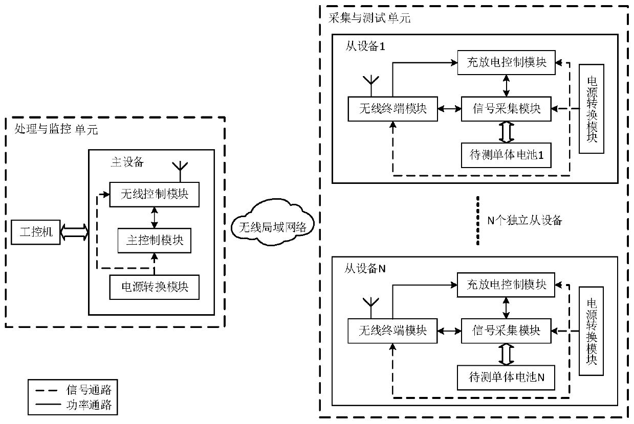 Distributed wireless bus battery screening and testing system and testing method