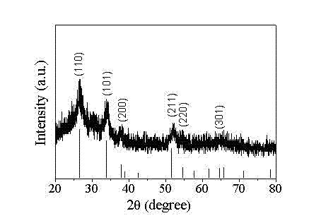 Method for preparing controllable ordered porous tin dioxide nano structures