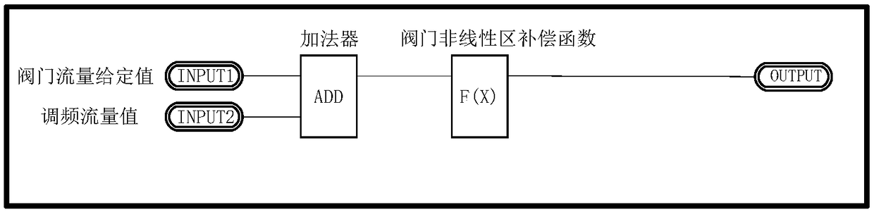 Primary frequency modulation optimization method in sequence valve control mode