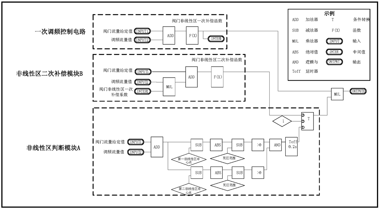 Primary frequency modulation optimization method in sequence valve control mode