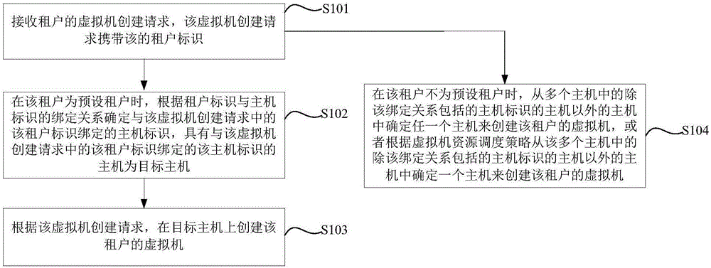 Virtual machine creating method and system and host