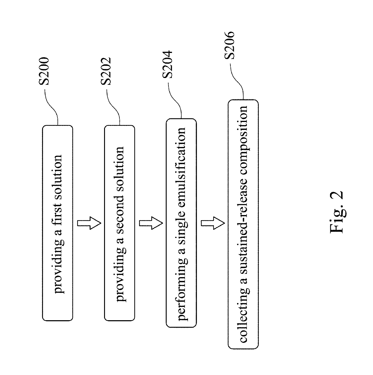 Sustained-release composition, method for fabricating, and use thereof