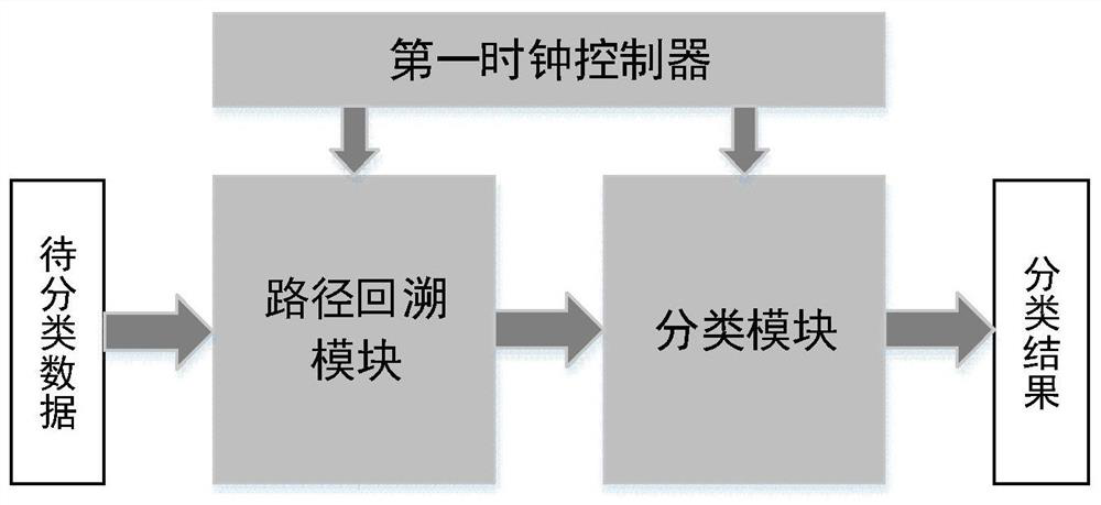 A decision forest system and decision forest reasoning method based on fpga