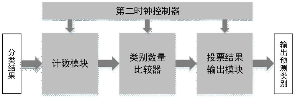 A decision forest system and decision forest reasoning method based on fpga