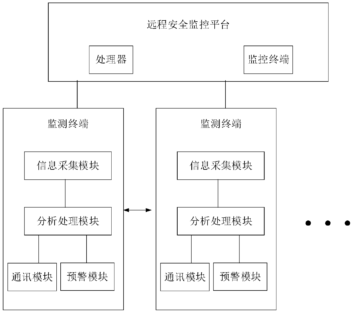 Intelligent Internet-of-Things safety monitoring system