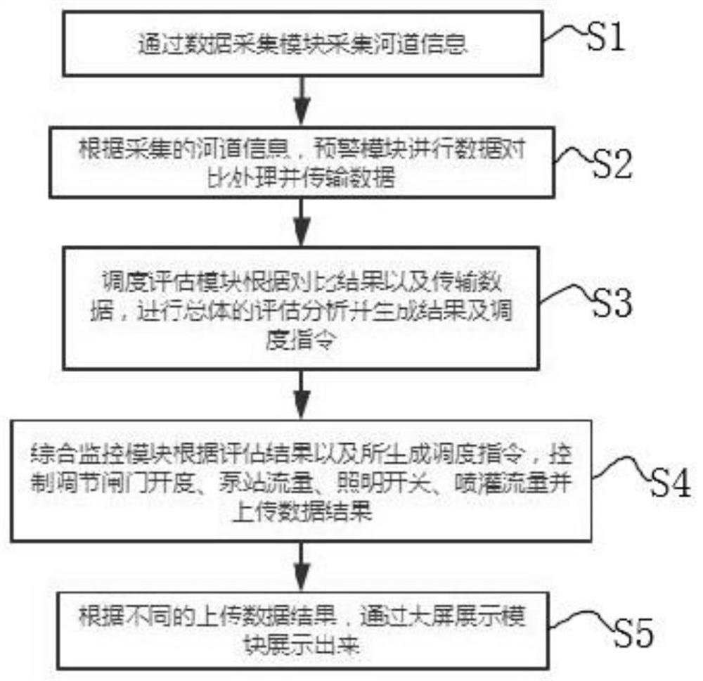 Intelligent monitoring and comprehensive management system and method for riverway