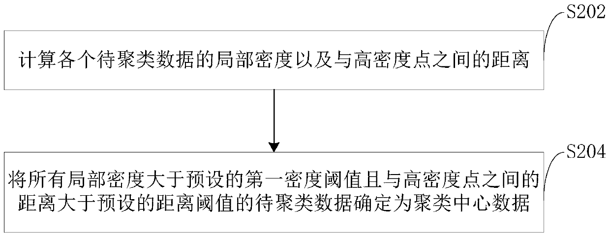 Data clustering method and device, computer equipment and storage medium