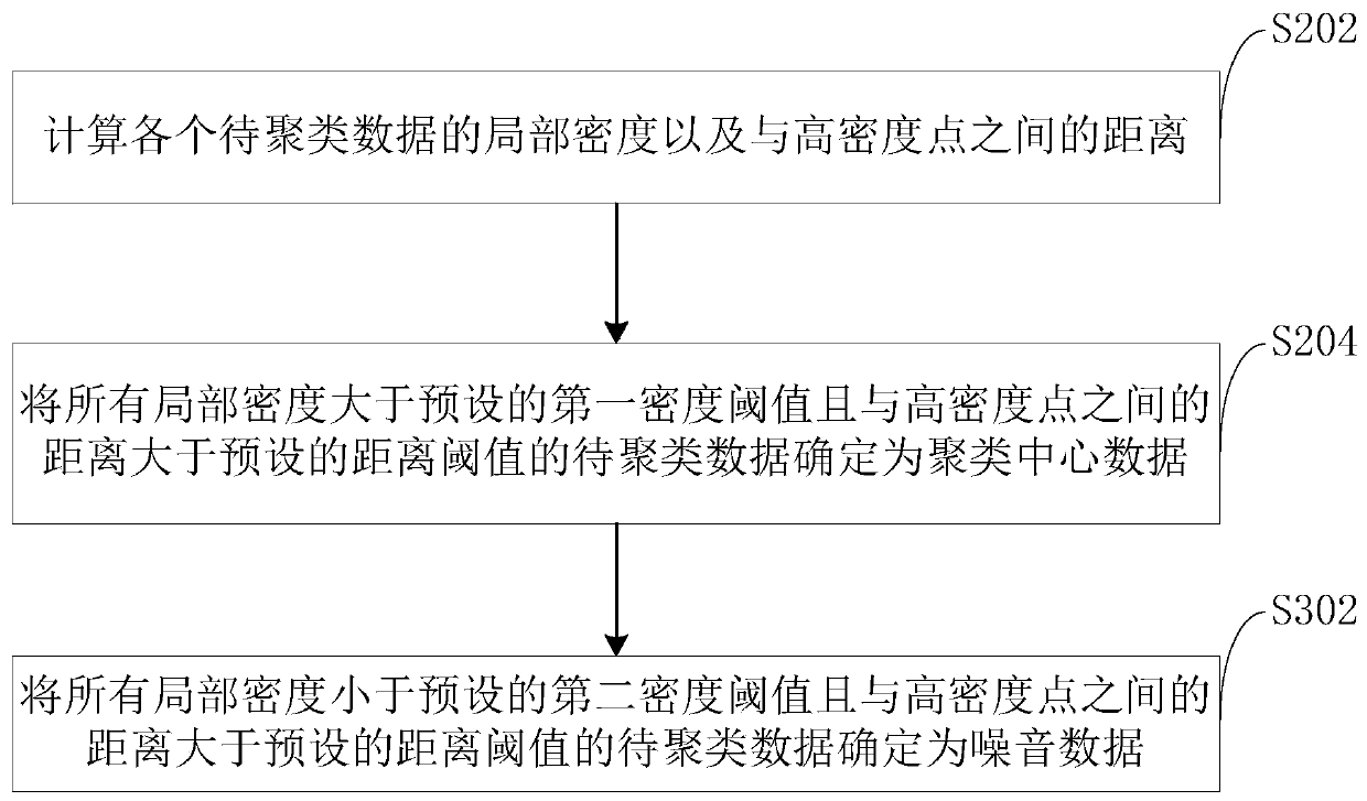 Data clustering method and device, computer equipment and storage medium