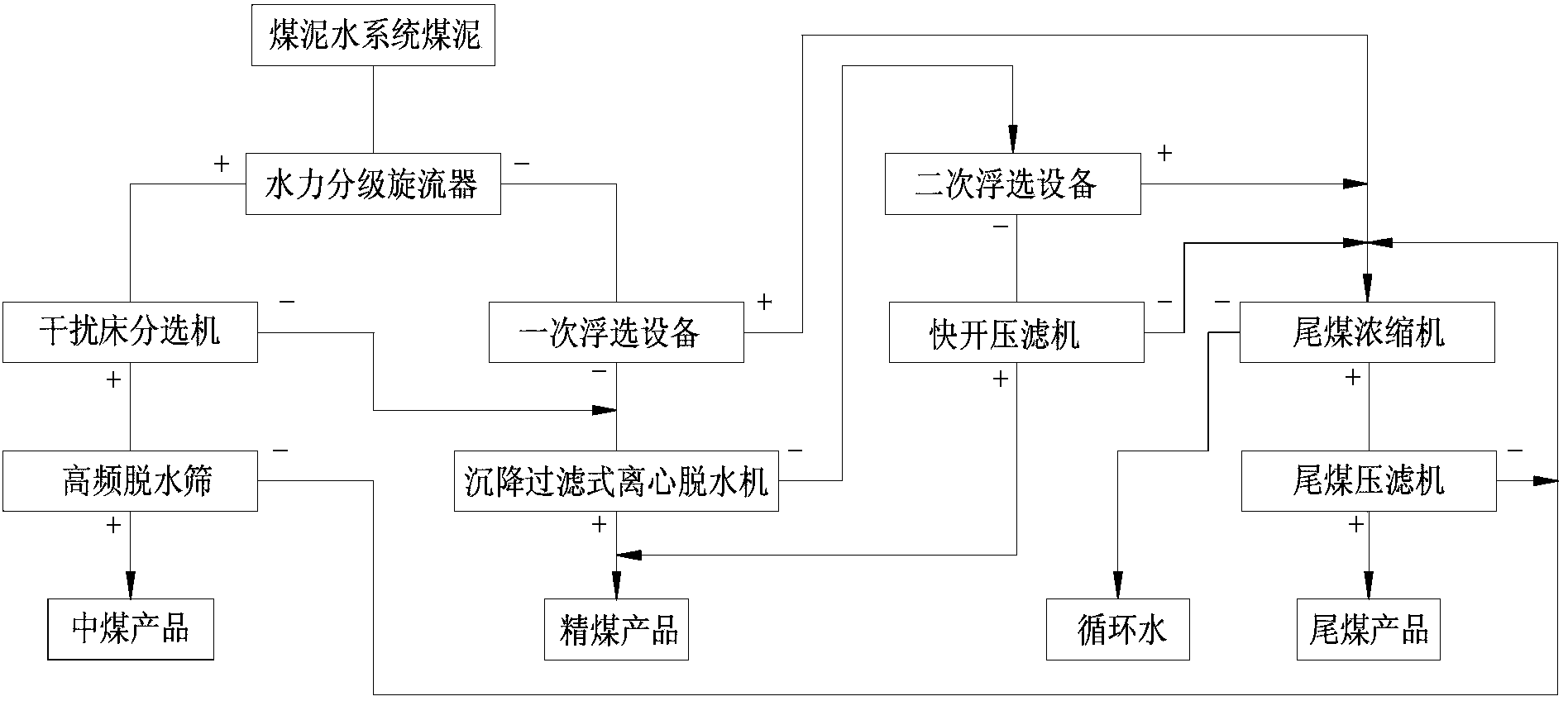 Classifying, separating and dewatering method for high-ash-content difficultly-separated coal slime