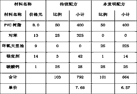 Method for preparing environment-friendly PVC (Polyvinyl Chloride) wire and cable material