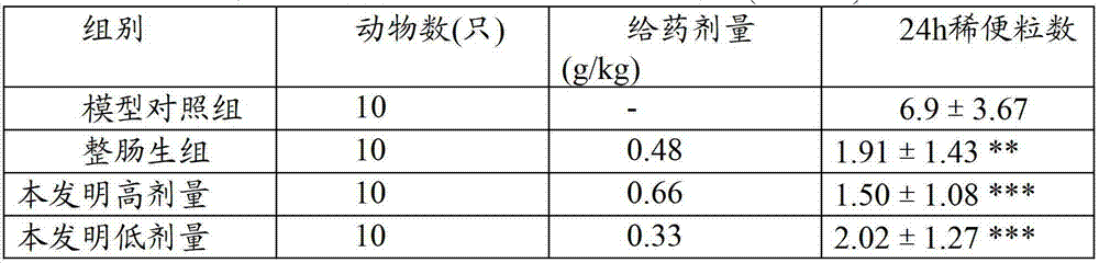 Traditional Chinese medicine preparation for treating chronic colitis and preparation method thereof