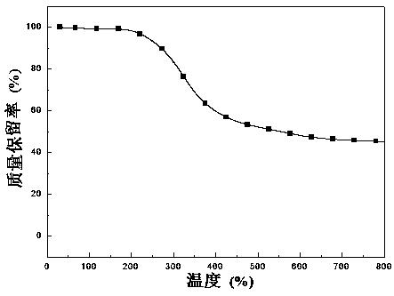 A kind of reactive polysiloxane flame retardant coating and preparation method thereof