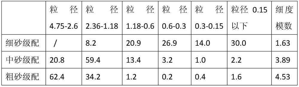 Grading method of machine-made sand for dry-mixed mortar and prepared dry-mixed mortar