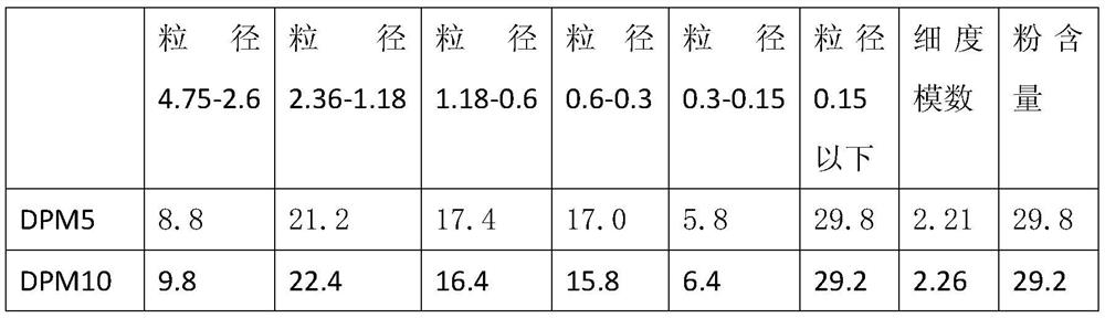 Grading method of machine-made sand for dry-mixed mortar and prepared dry-mixed mortar