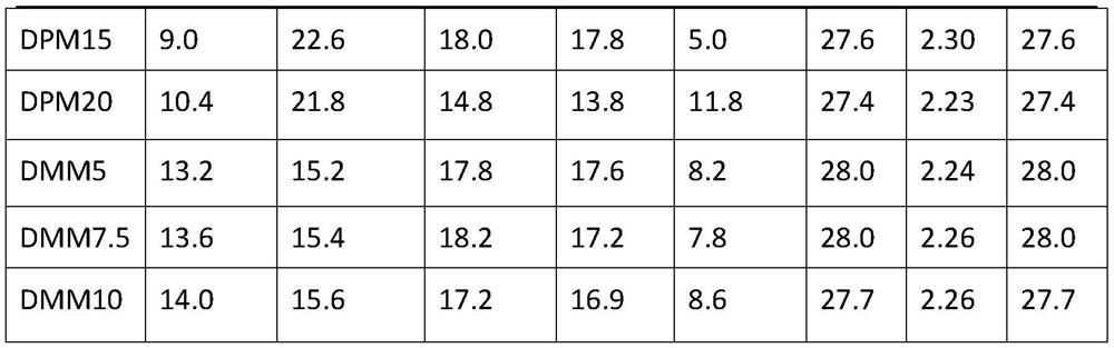 Grading method of machine-made sand for dry-mixed mortar and prepared dry-mixed mortar