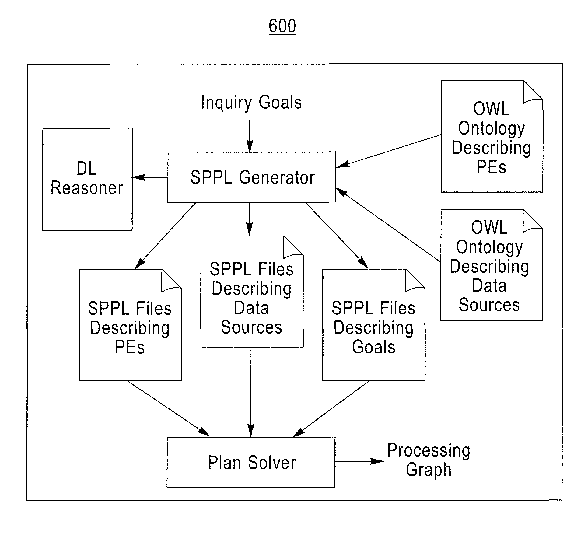 Method and system for assembling information processing applications based on declarative semantic specifications