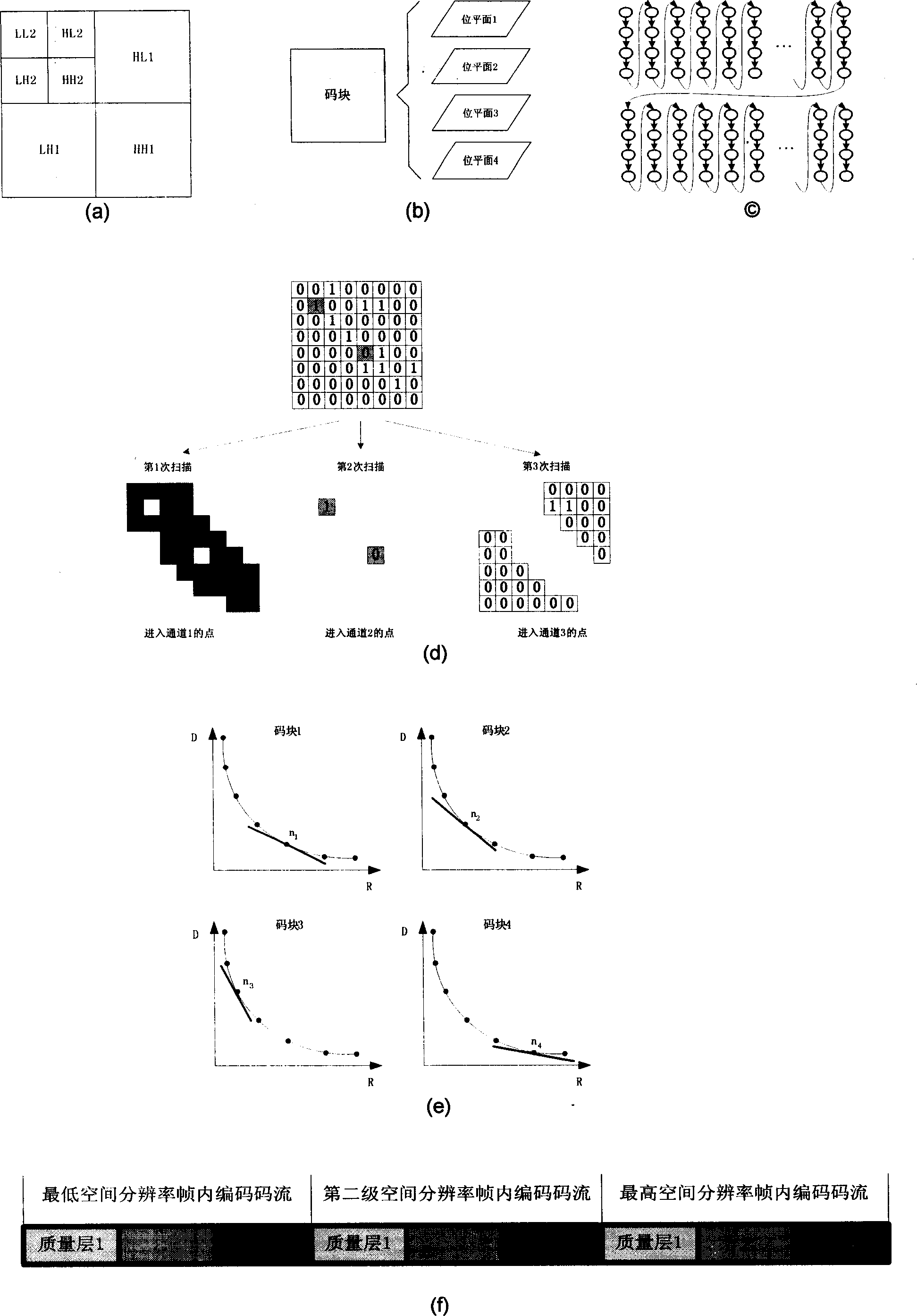 Control method of high performance three-dimensional code rate in flexible video coding