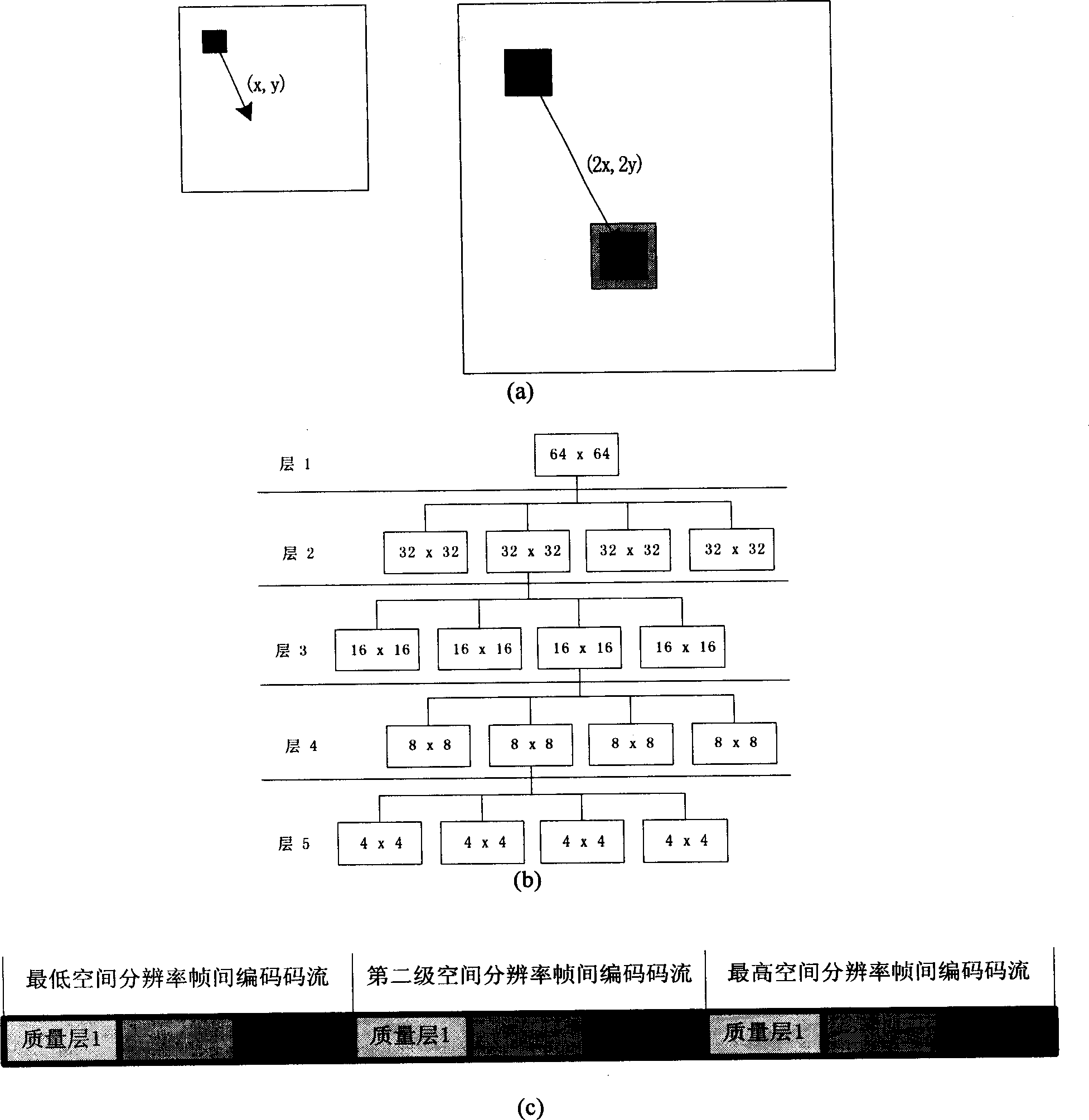 Control method of high performance three-dimensional code rate in flexible video coding