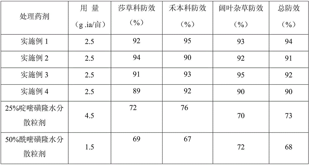 A kind of mixed herbicide containing rimsulfuron-methyl and rimsulfuron-methyl