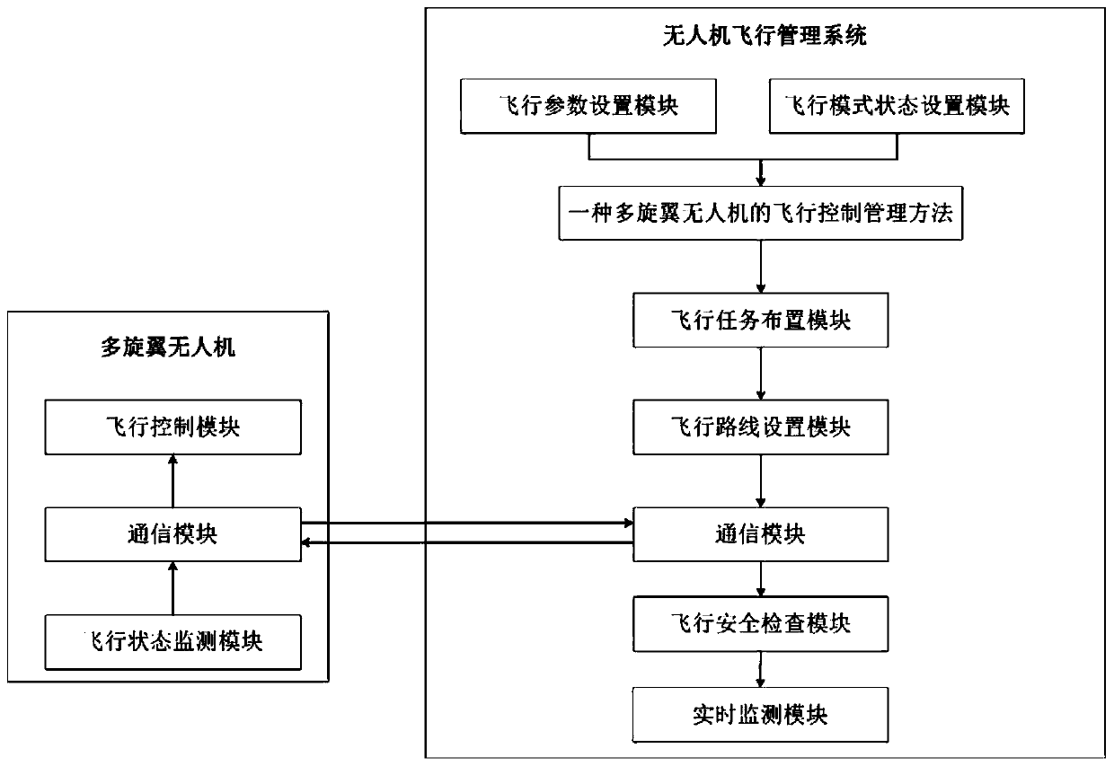 Flight control management system and method for multi-rotor unmanned aerial vehicle