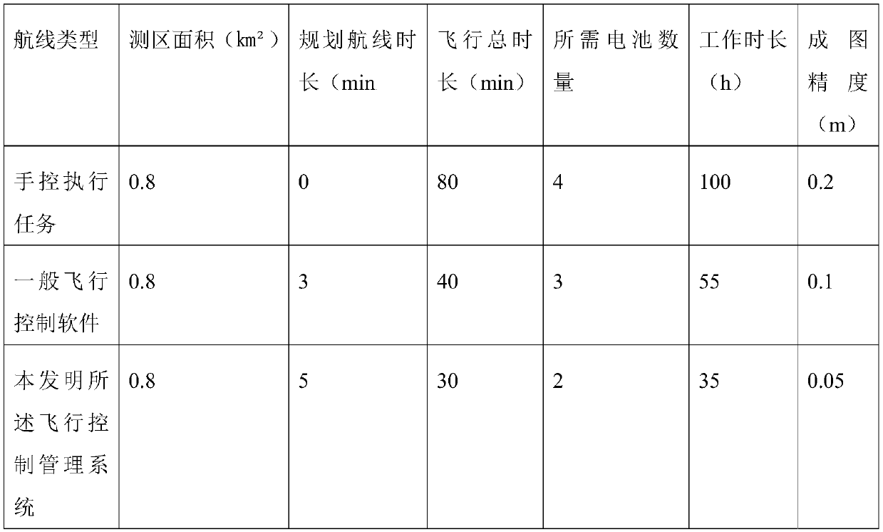 Flight control management system and method for multi-rotor unmanned aerial vehicle